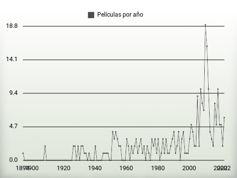 Películas por año