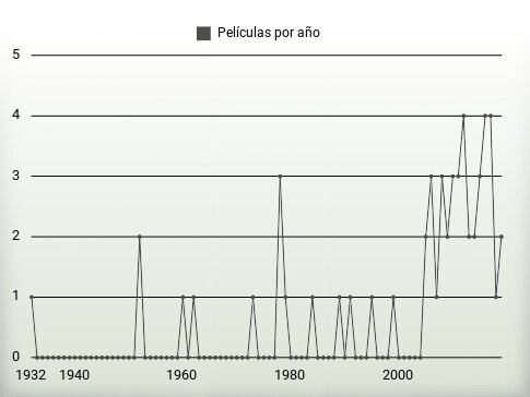 Películas por año