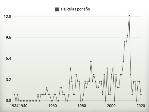 Películas por año