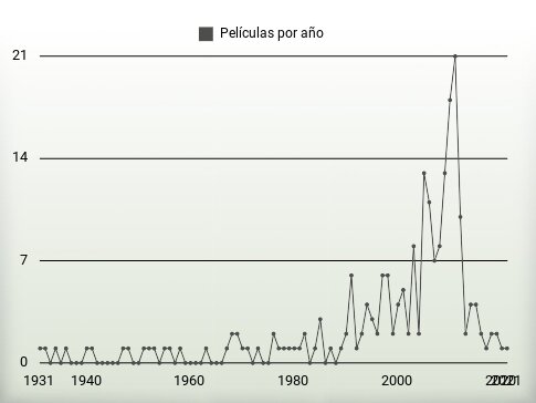 Películas por año