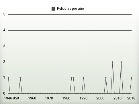 Películas por año