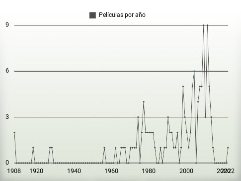 Películas por año