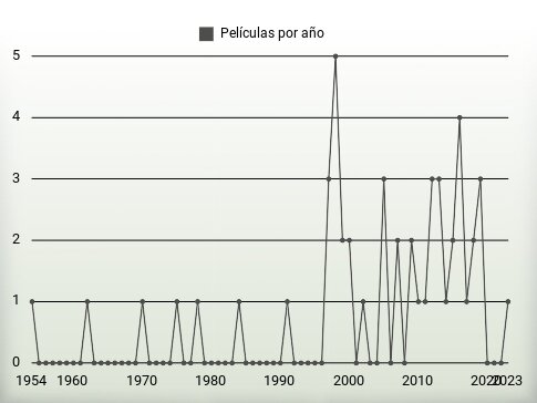 Películas por año