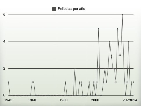 Películas por año