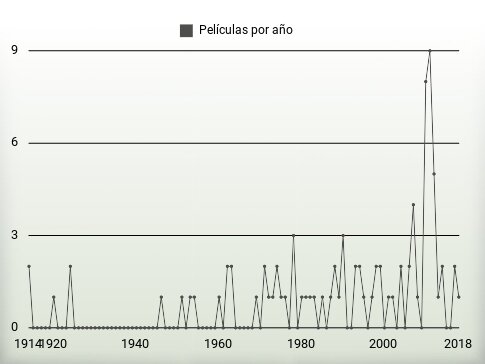 Películas por año