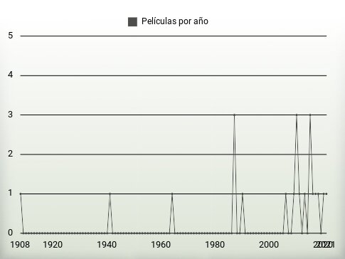 Películas por año