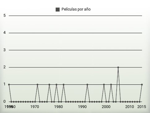 Películas por año