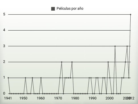 Películas por año