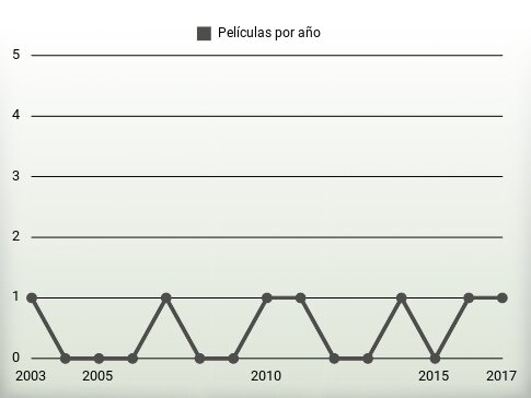 Películas por año