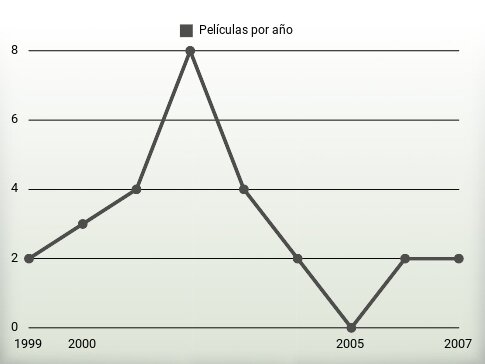 Películas por año