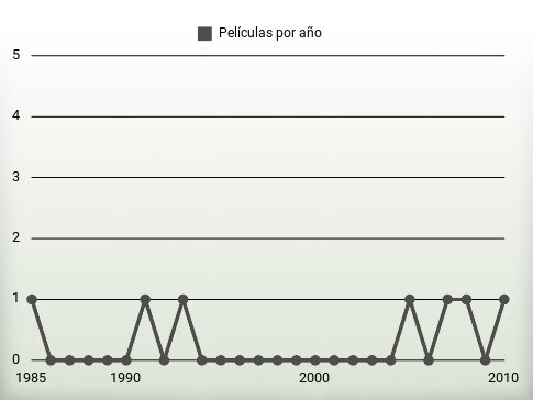 Películas por año