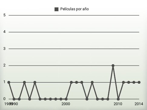 Películas por año