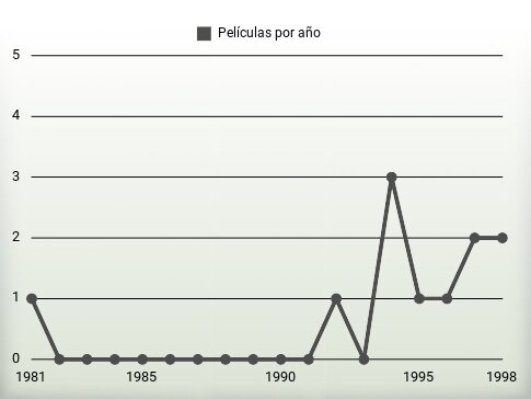 Películas por año