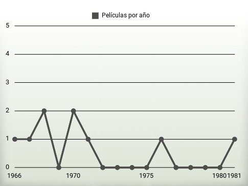 Películas por año