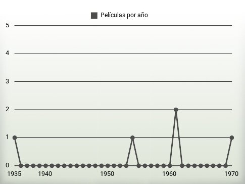 Películas por año