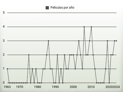 Películas por año