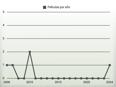 Películas por año