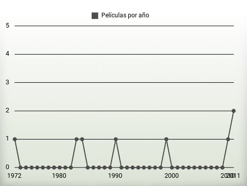 Películas por año