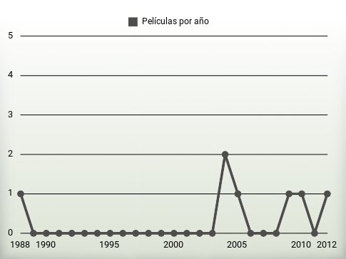 Películas por año