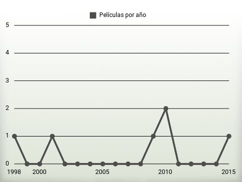 Películas por año