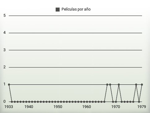 Películas por año