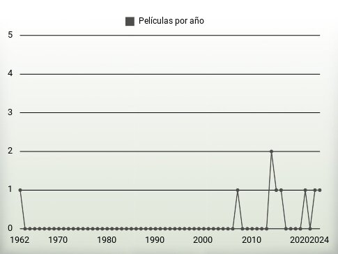 Películas por año