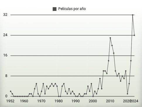 Películas por año