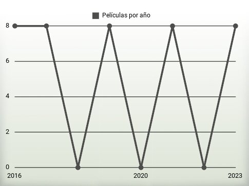 Películas por año