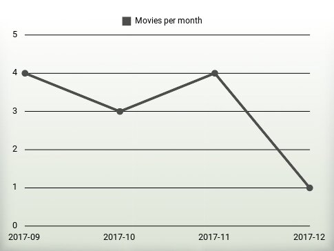 Películas por año