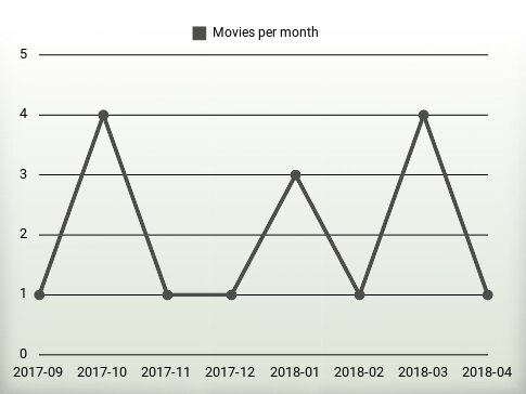 Películas por año