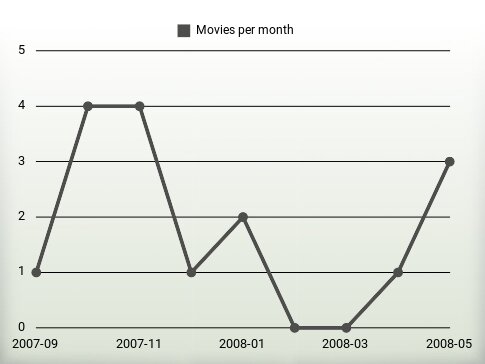 Películas por año