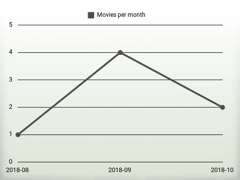 Películas por año