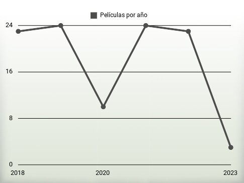 Películas por año