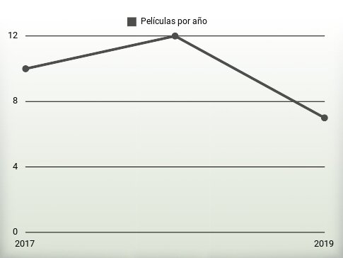Películas por año
