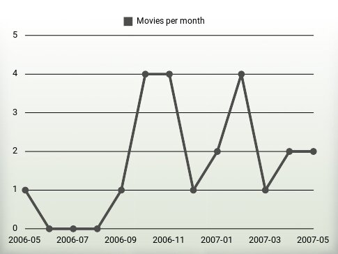 Películas por año