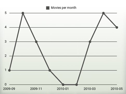 Películas por año