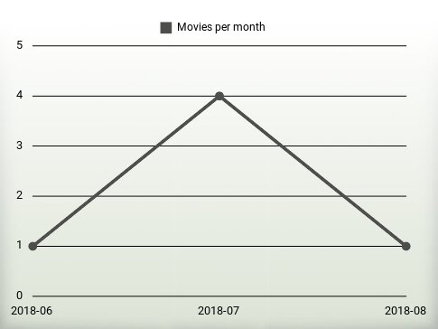 Películas por año