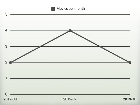 Películas por año