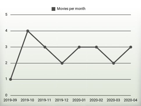 Películas por año