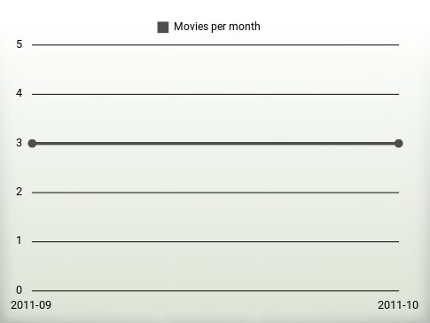 Películas por año