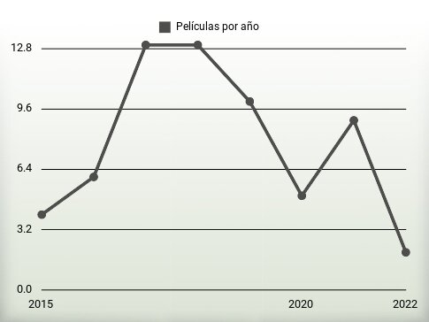 Películas por año