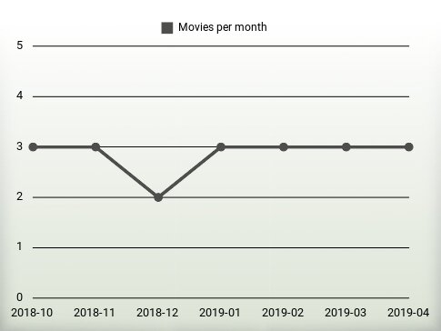 Películas por año