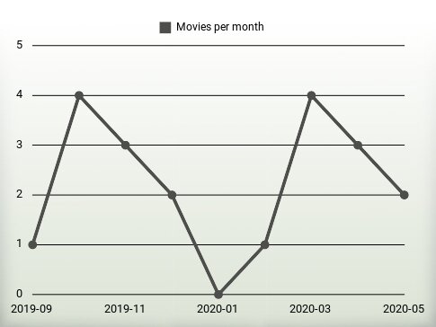 Películas por año