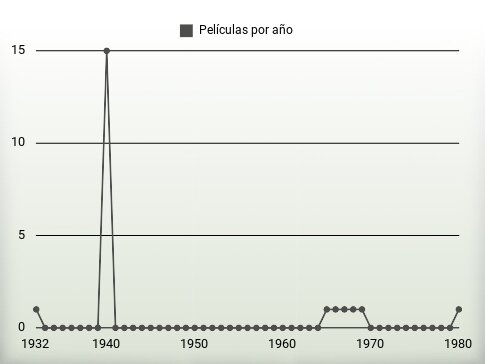 Películas por año