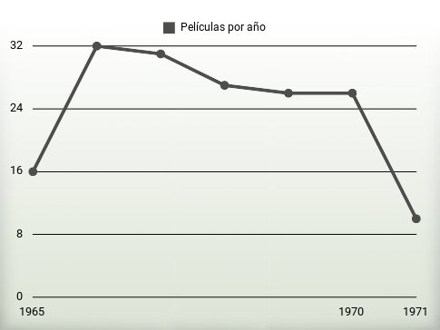 Películas por año