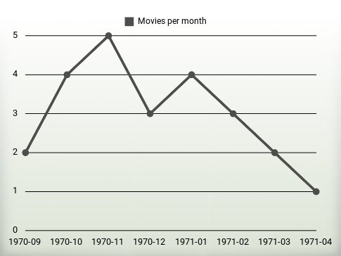 Películas por año