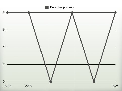 Películas por año