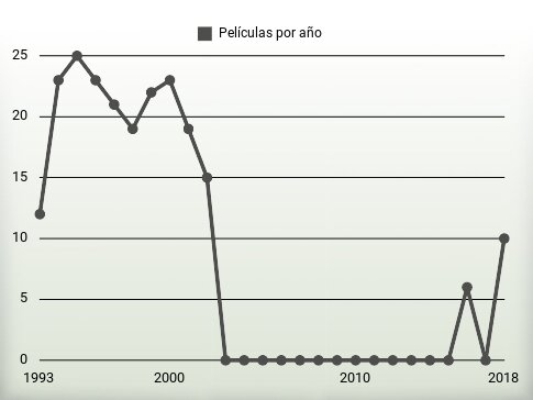 Películas por año