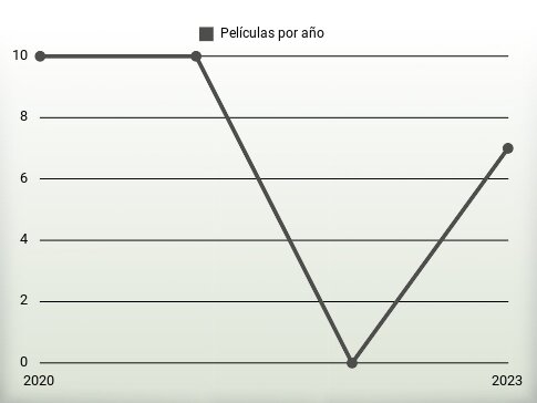 Películas por año