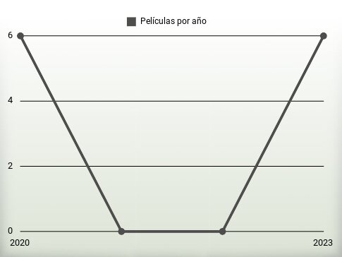 Películas por año